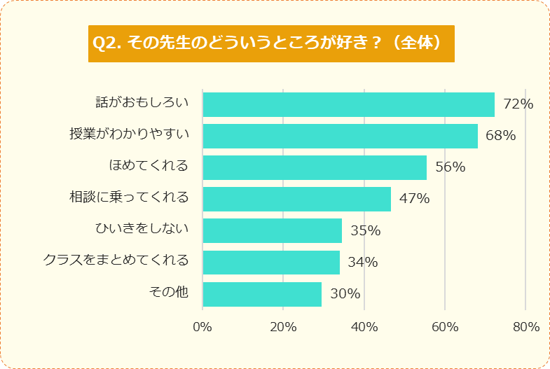 調査結果 先生の仕事のイメージ 小学生 子どものためになる 中学生 苦労が多い ニフティニュース