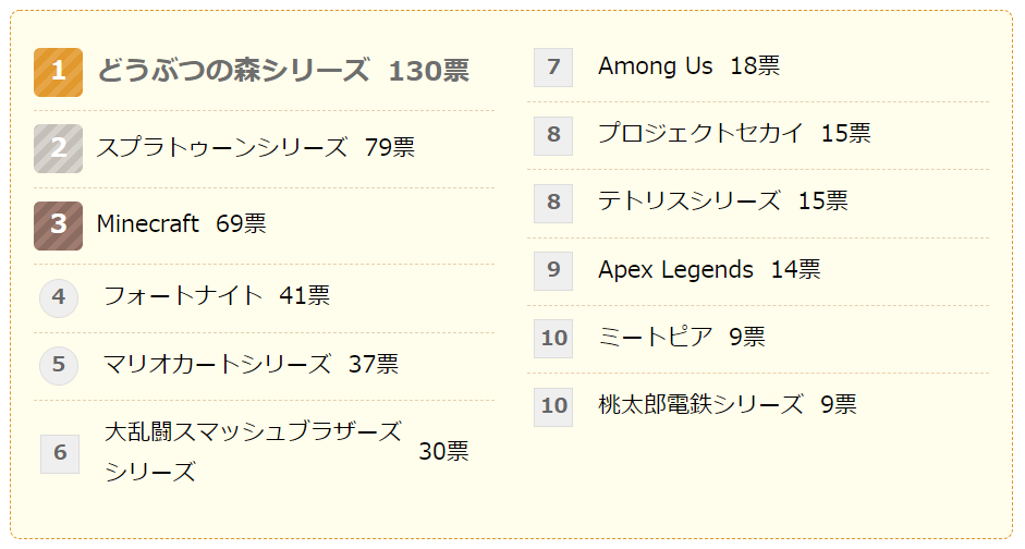 調査結果 小中学生のゲーム時間 30分 2時間 が半数以上 ニフティニュース