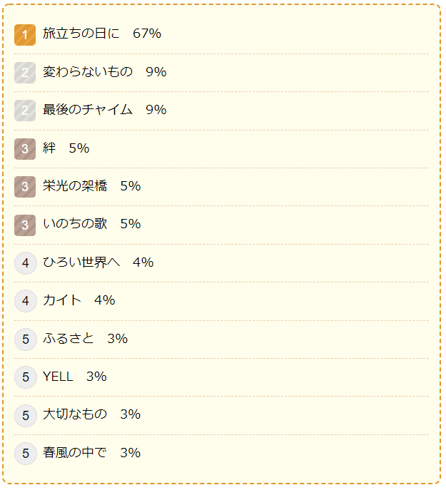 調査結果 小中学生の卒業式ソング1位は 旅立ちの日に ニフティニュース