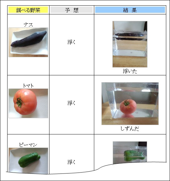 水に浮く野菜しらべ