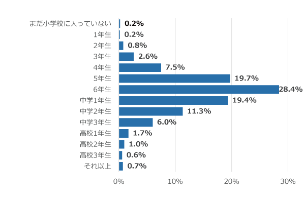 学年別回答者割合(%)