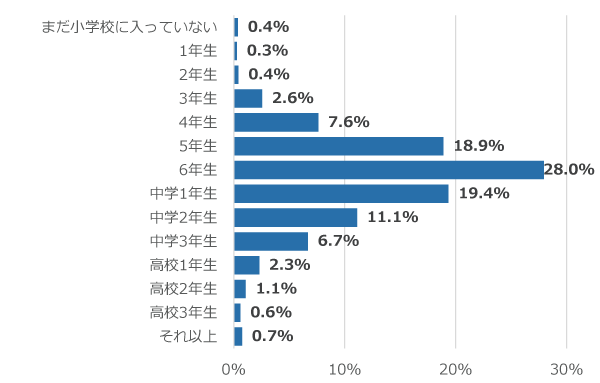 学年別回答者割合(%)