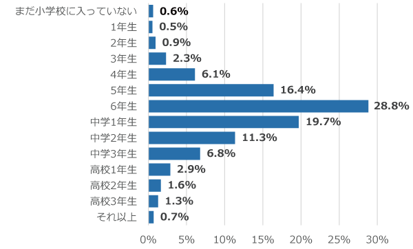 学年別回答者割合(%)