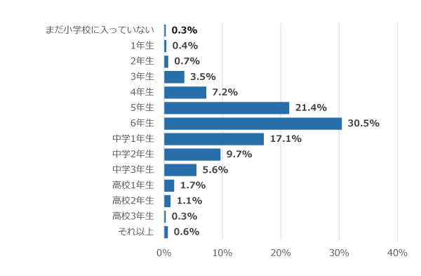 学年別回答者割合(%)