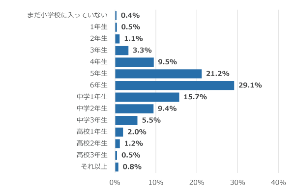 学年別回答者割合(%)