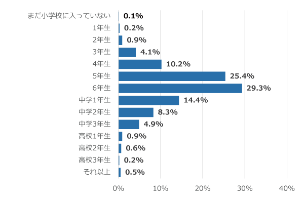 学年別回答者割合(%)