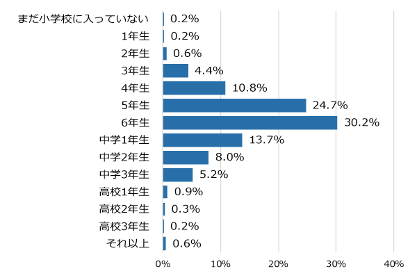 学年別回答者割合(%)