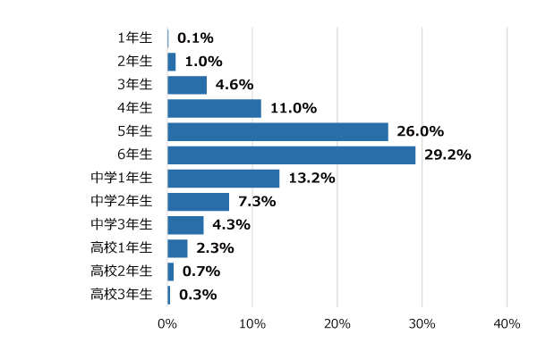 学年別回答者割合(%)