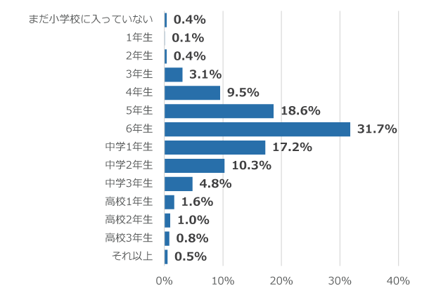 学年別回答者割合(%)