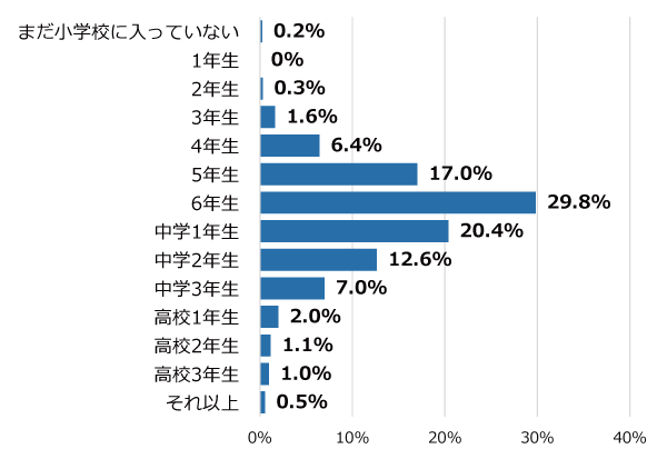 学年別回答者割合(%)