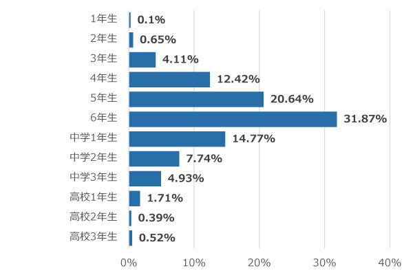 学年別回答者割合(%)