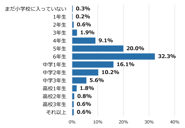 学年別回答者割合(%)