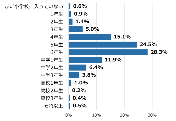 学年別回答者割合(%)