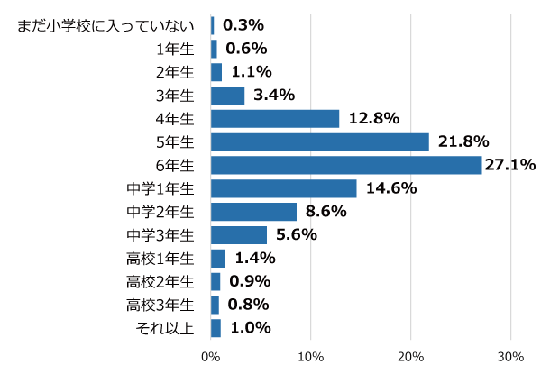 学年別回答者割合(%)