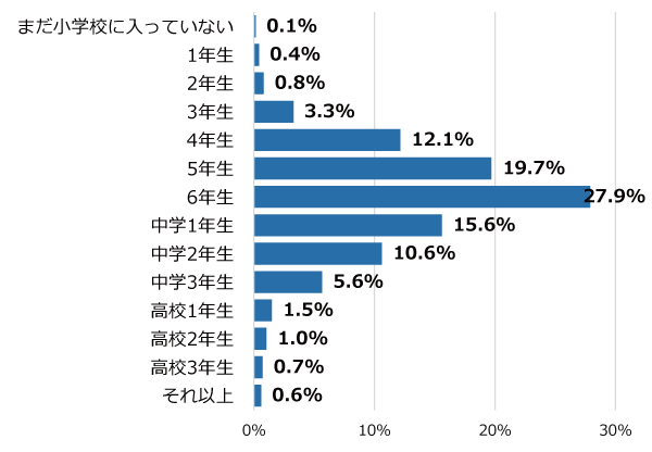 学年別回答者割合(%)