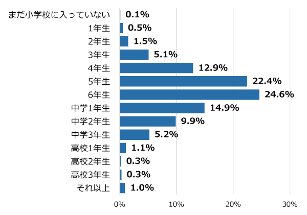 学年別回答者割合(%)