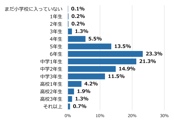 学年別回答者割合(%)