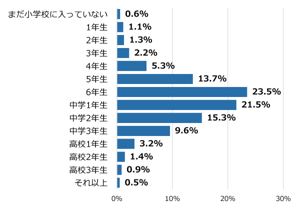 学年別回答者割合(%)