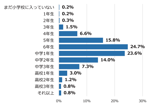 学年別回答者割合(%)
