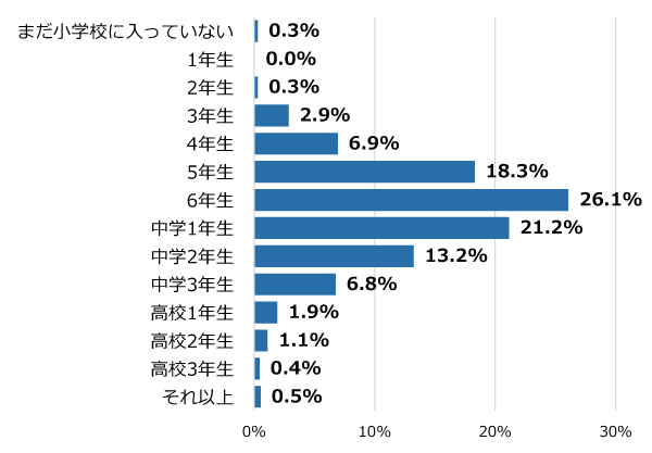 学年別回答者割合(%)