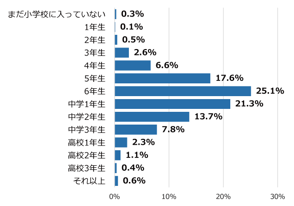 学年別回答者割合(%)